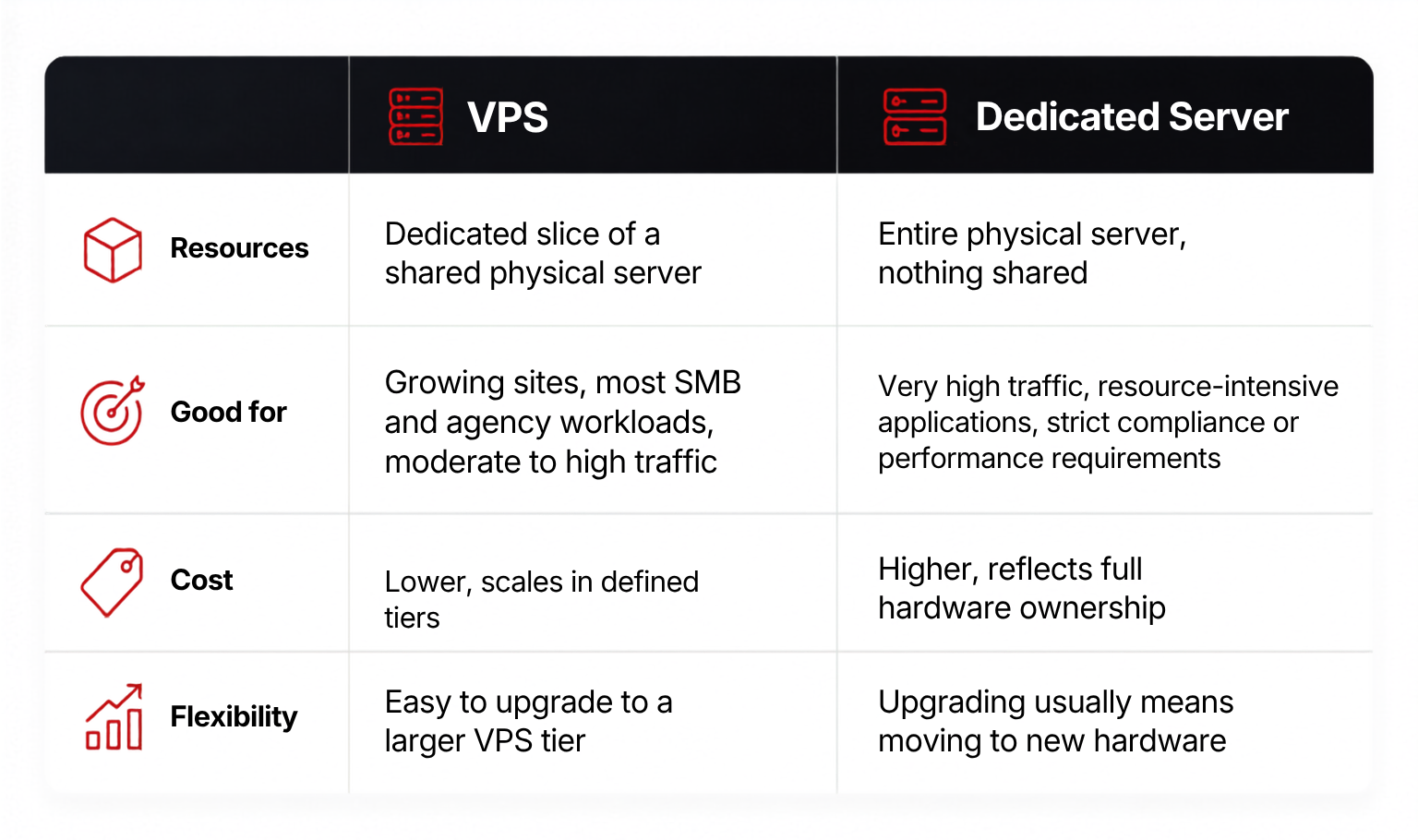 VPS vs dedicated server
